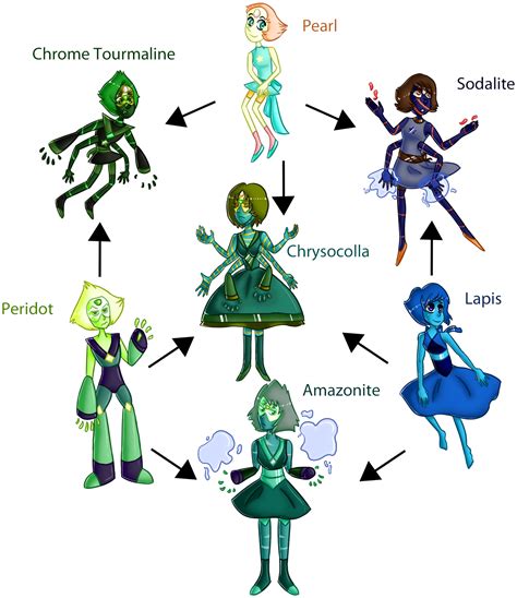 pearl and peridot fusion|steven universe peridot lapis fusion.